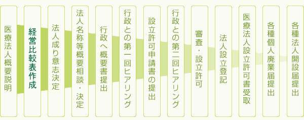 医療法人設立　流れ